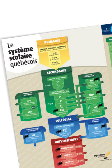 Le système scolaire québécois et Des parcours qui mènent à mes rêves
